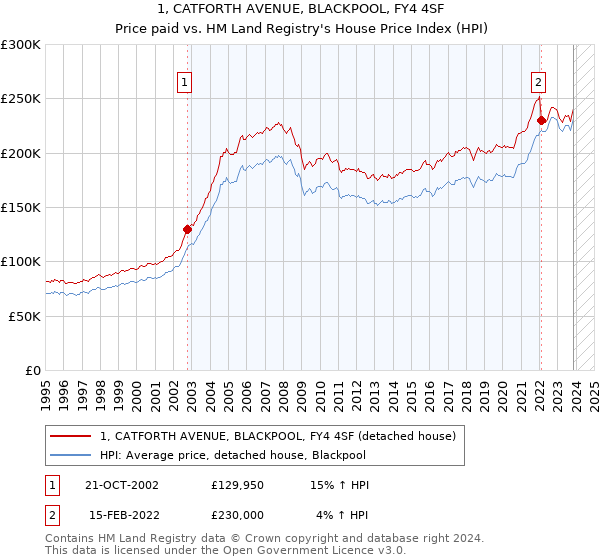 1, CATFORTH AVENUE, BLACKPOOL, FY4 4SF: Price paid vs HM Land Registry's House Price Index