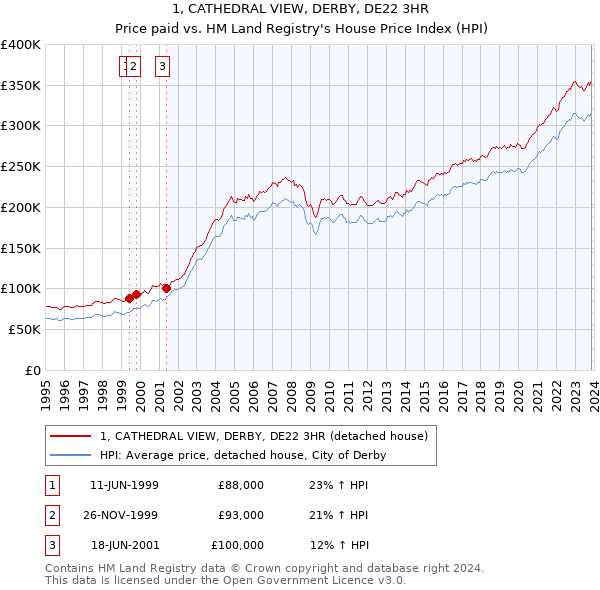 1, CATHEDRAL VIEW, DERBY, DE22 3HR: Price paid vs HM Land Registry's House Price Index