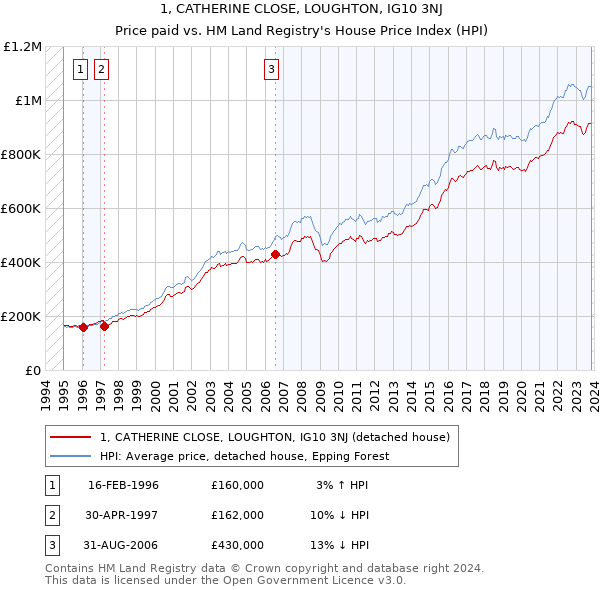 1, CATHERINE CLOSE, LOUGHTON, IG10 3NJ: Price paid vs HM Land Registry's House Price Index