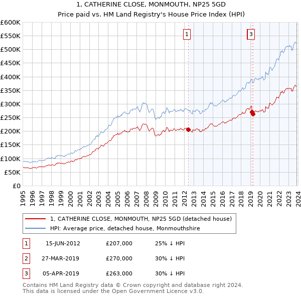 1, CATHERINE CLOSE, MONMOUTH, NP25 5GD: Price paid vs HM Land Registry's House Price Index