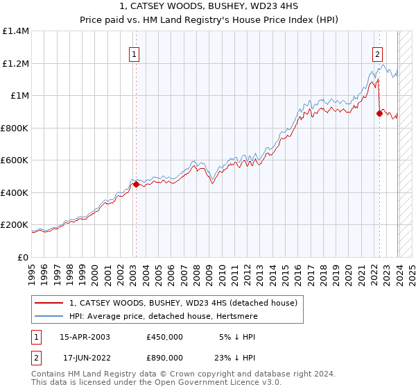 1, CATSEY WOODS, BUSHEY, WD23 4HS: Price paid vs HM Land Registry's House Price Index