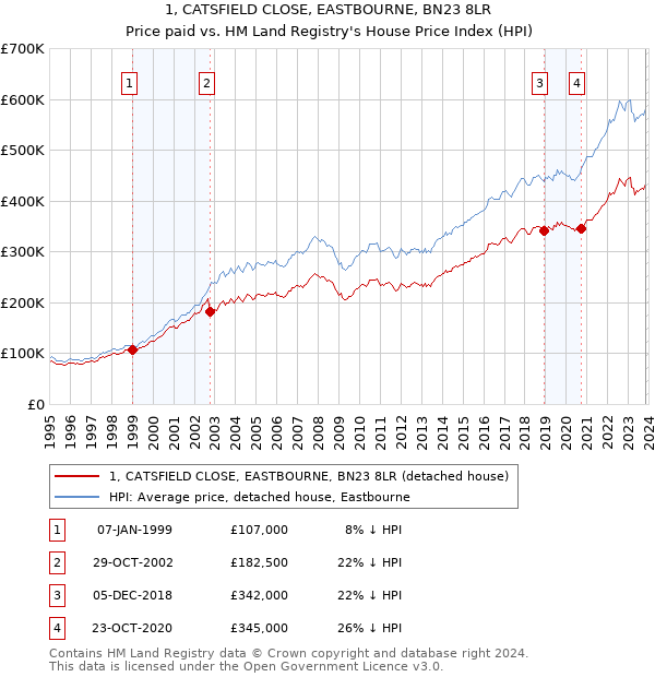 1, CATSFIELD CLOSE, EASTBOURNE, BN23 8LR: Price paid vs HM Land Registry's House Price Index