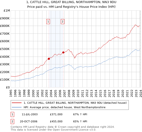 1, CATTLE HILL, GREAT BILLING, NORTHAMPTON, NN3 9DU: Price paid vs HM Land Registry's House Price Index