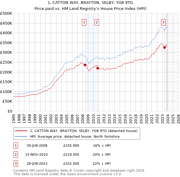 1, CATTON WAY, BRAYTON, SELBY, YO8 9TG: Price paid vs HM Land Registry's House Price Index