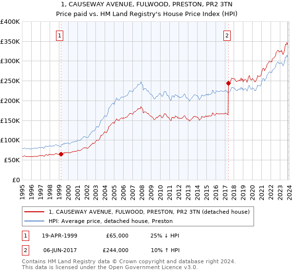 1, CAUSEWAY AVENUE, FULWOOD, PRESTON, PR2 3TN: Price paid vs HM Land Registry's House Price Index