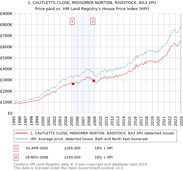 1, CAUTLETTS CLOSE, MIDSOMER NORTON, RADSTOCK, BA3 2PU: Price paid vs HM Land Registry's House Price Index
