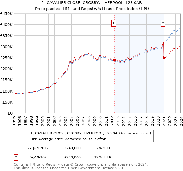 1, CAVALIER CLOSE, CROSBY, LIVERPOOL, L23 0AB: Price paid vs HM Land Registry's House Price Index