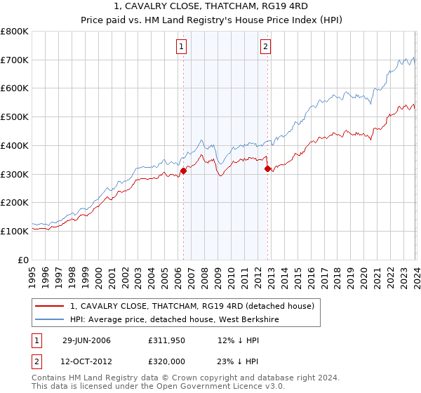 1, CAVALRY CLOSE, THATCHAM, RG19 4RD: Price paid vs HM Land Registry's House Price Index