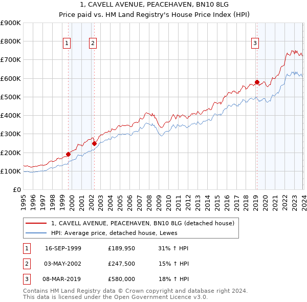 1, CAVELL AVENUE, PEACEHAVEN, BN10 8LG: Price paid vs HM Land Registry's House Price Index