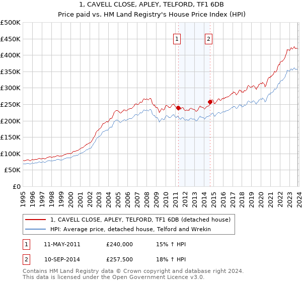 1, CAVELL CLOSE, APLEY, TELFORD, TF1 6DB: Price paid vs HM Land Registry's House Price Index