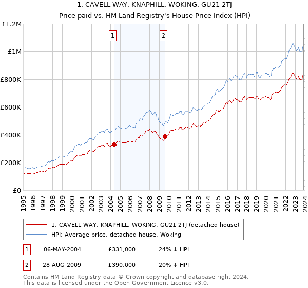 1, CAVELL WAY, KNAPHILL, WOKING, GU21 2TJ: Price paid vs HM Land Registry's House Price Index
