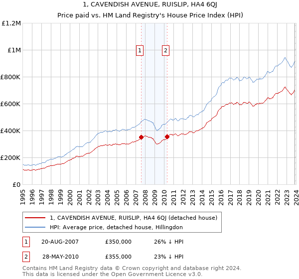 1, CAVENDISH AVENUE, RUISLIP, HA4 6QJ: Price paid vs HM Land Registry's House Price Index