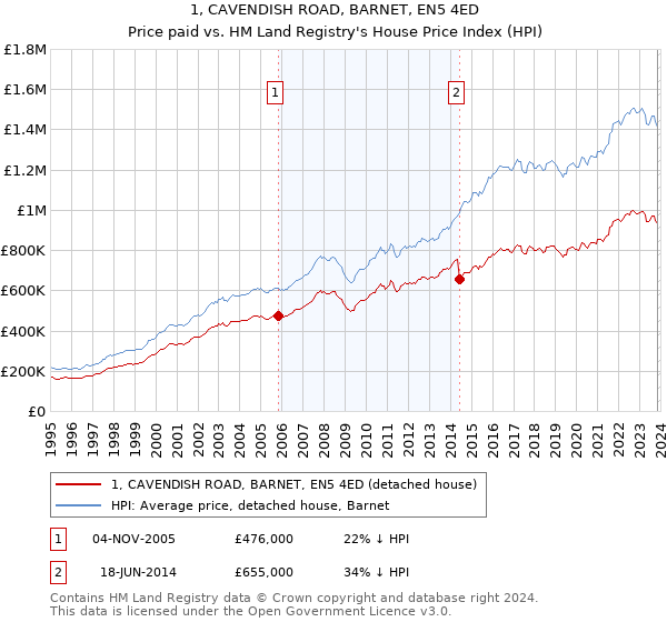 1, CAVENDISH ROAD, BARNET, EN5 4ED: Price paid vs HM Land Registry's House Price Index