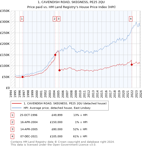 1, CAVENDISH ROAD, SKEGNESS, PE25 2QU: Price paid vs HM Land Registry's House Price Index