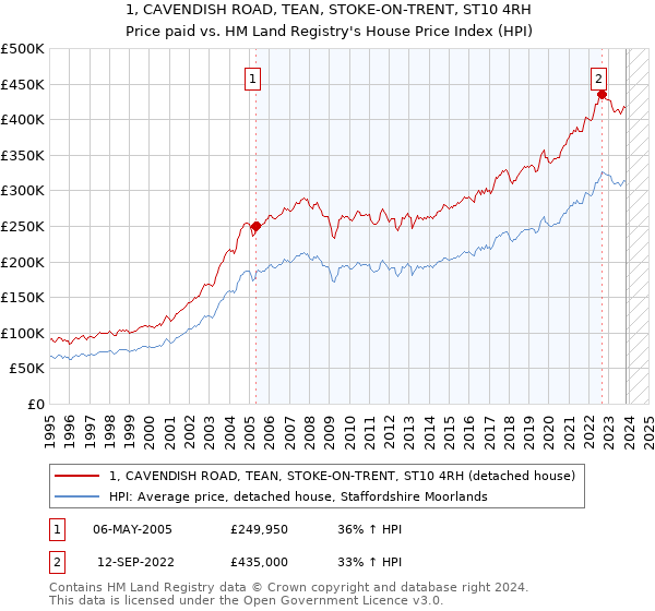 1, CAVENDISH ROAD, TEAN, STOKE-ON-TRENT, ST10 4RH: Price paid vs HM Land Registry's House Price Index