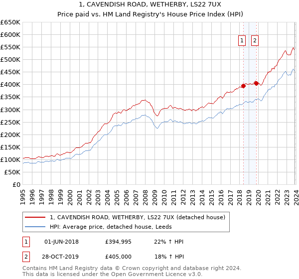 1, CAVENDISH ROAD, WETHERBY, LS22 7UX: Price paid vs HM Land Registry's House Price Index