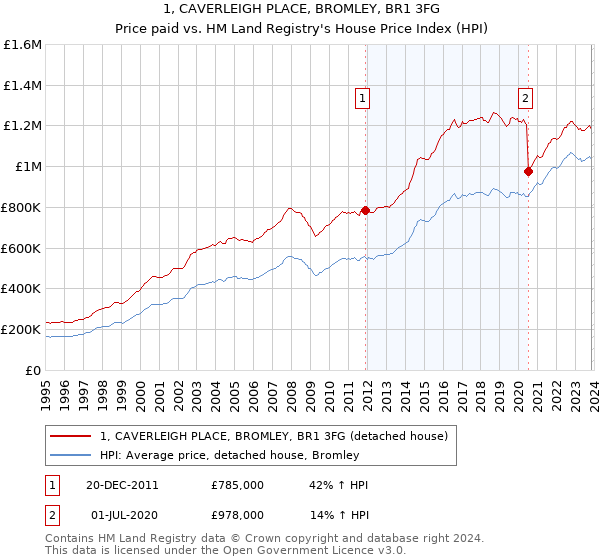 1, CAVERLEIGH PLACE, BROMLEY, BR1 3FG: Price paid vs HM Land Registry's House Price Index
