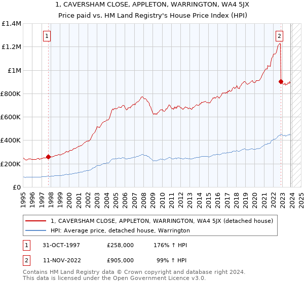 1, CAVERSHAM CLOSE, APPLETON, WARRINGTON, WA4 5JX: Price paid vs HM Land Registry's House Price Index