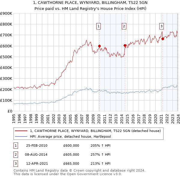 1, CAWTHORNE PLACE, WYNYARD, BILLINGHAM, TS22 5GN: Price paid vs HM Land Registry's House Price Index