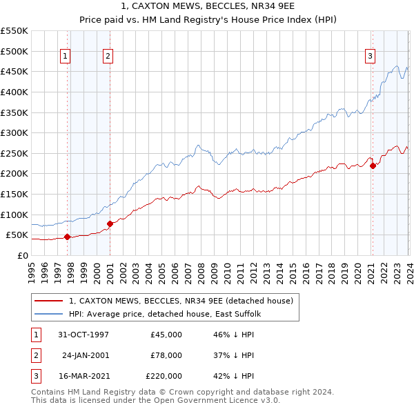 1, CAXTON MEWS, BECCLES, NR34 9EE: Price paid vs HM Land Registry's House Price Index
