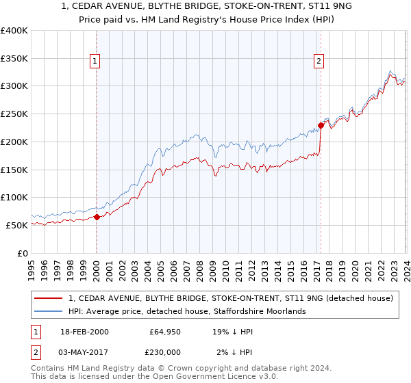 1, CEDAR AVENUE, BLYTHE BRIDGE, STOKE-ON-TRENT, ST11 9NG: Price paid vs HM Land Registry's House Price Index