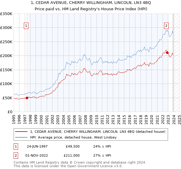 1, CEDAR AVENUE, CHERRY WILLINGHAM, LINCOLN, LN3 4BQ: Price paid vs HM Land Registry's House Price Index
