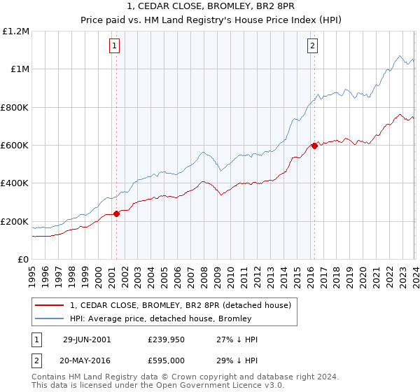 1, CEDAR CLOSE, BROMLEY, BR2 8PR: Price paid vs HM Land Registry's House Price Index