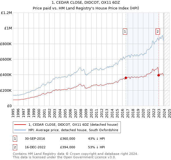1, CEDAR CLOSE, DIDCOT, OX11 6DZ: Price paid vs HM Land Registry's House Price Index