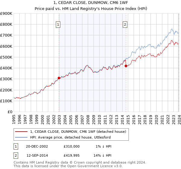 1, CEDAR CLOSE, DUNMOW, CM6 1WF: Price paid vs HM Land Registry's House Price Index