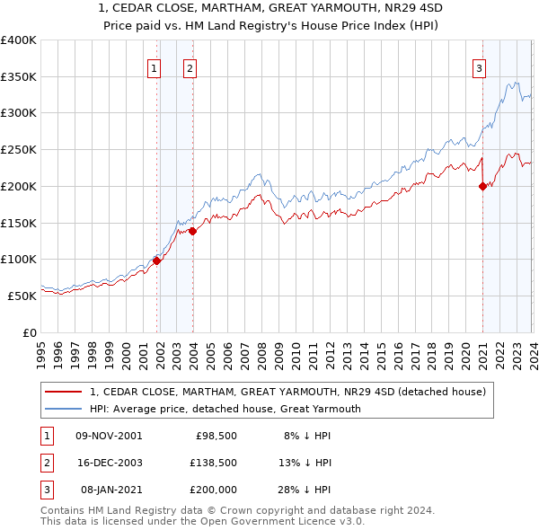 1, CEDAR CLOSE, MARTHAM, GREAT YARMOUTH, NR29 4SD: Price paid vs HM Land Registry's House Price Index