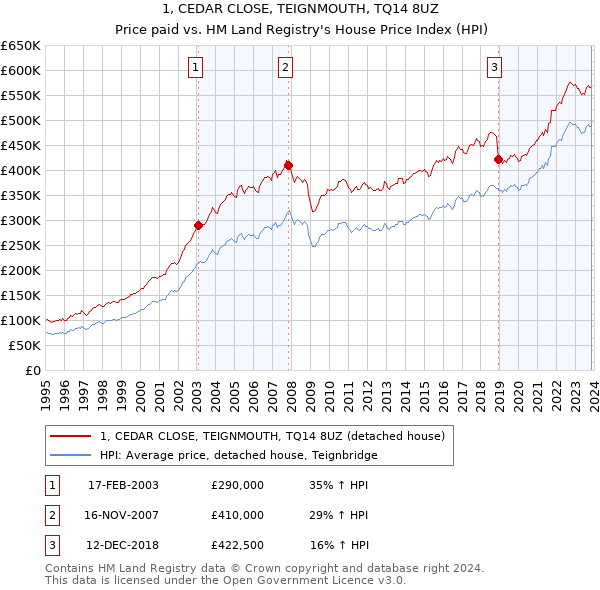 1, CEDAR CLOSE, TEIGNMOUTH, TQ14 8UZ: Price paid vs HM Land Registry's House Price Index