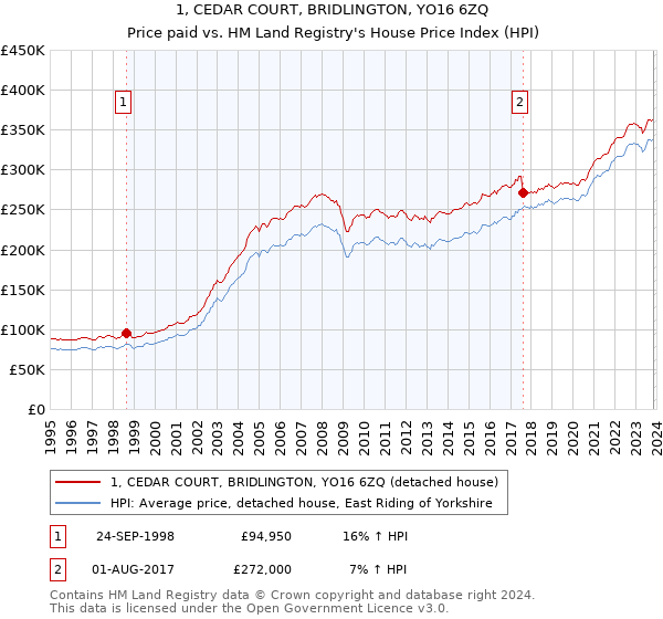 1, CEDAR COURT, BRIDLINGTON, YO16 6ZQ: Price paid vs HM Land Registry's House Price Index