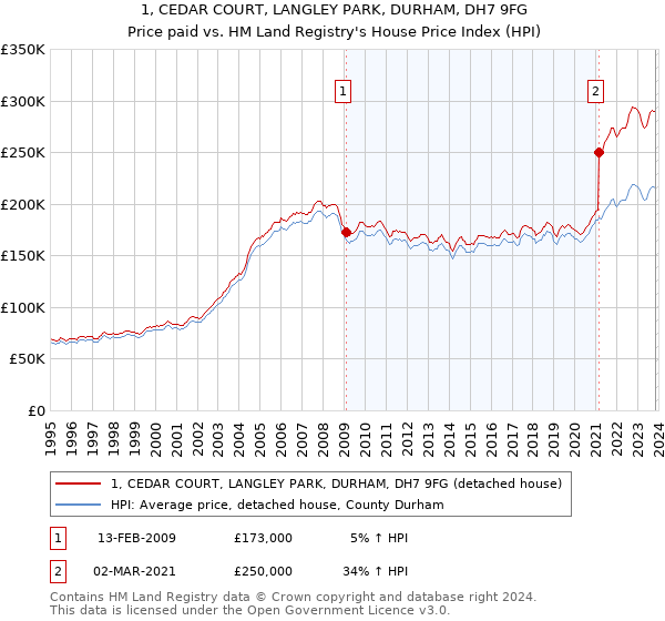 1, CEDAR COURT, LANGLEY PARK, DURHAM, DH7 9FG: Price paid vs HM Land Registry's House Price Index