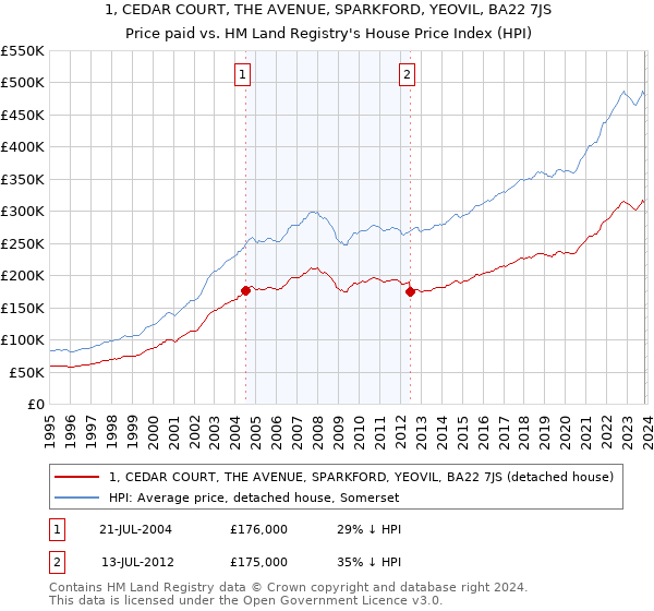 1, CEDAR COURT, THE AVENUE, SPARKFORD, YEOVIL, BA22 7JS: Price paid vs HM Land Registry's House Price Index