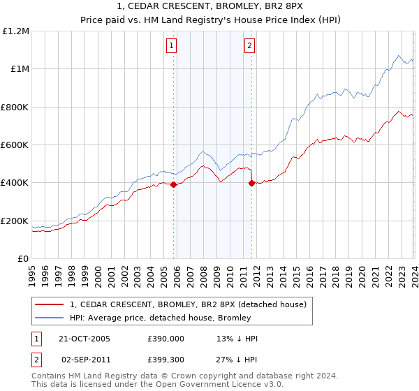 1, CEDAR CRESCENT, BROMLEY, BR2 8PX: Price paid vs HM Land Registry's House Price Index