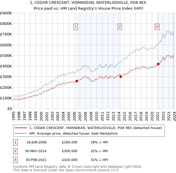1, CEDAR CRESCENT, HORNDEAN, WATERLOOVILLE, PO8 9EX: Price paid vs HM Land Registry's House Price Index
