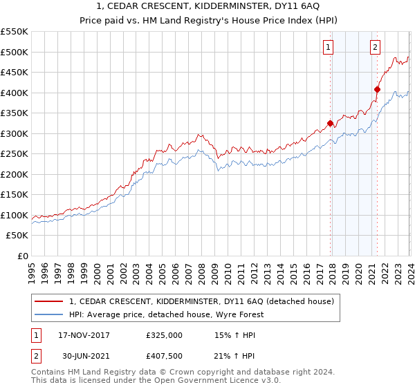 1, CEDAR CRESCENT, KIDDERMINSTER, DY11 6AQ: Price paid vs HM Land Registry's House Price Index