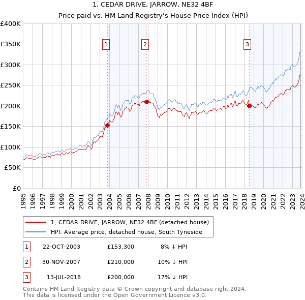 1, CEDAR DRIVE, JARROW, NE32 4BF: Price paid vs HM Land Registry's House Price Index