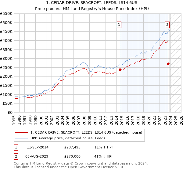1, CEDAR DRIVE, SEACROFT, LEEDS, LS14 6US: Price paid vs HM Land Registry's House Price Index