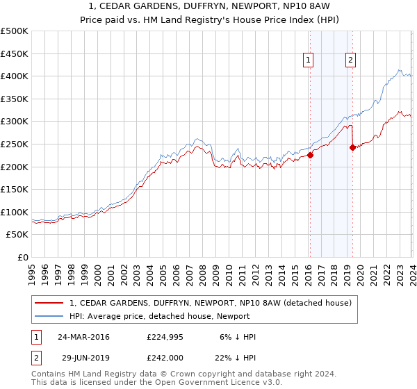 1, CEDAR GARDENS, DUFFRYN, NEWPORT, NP10 8AW: Price paid vs HM Land Registry's House Price Index