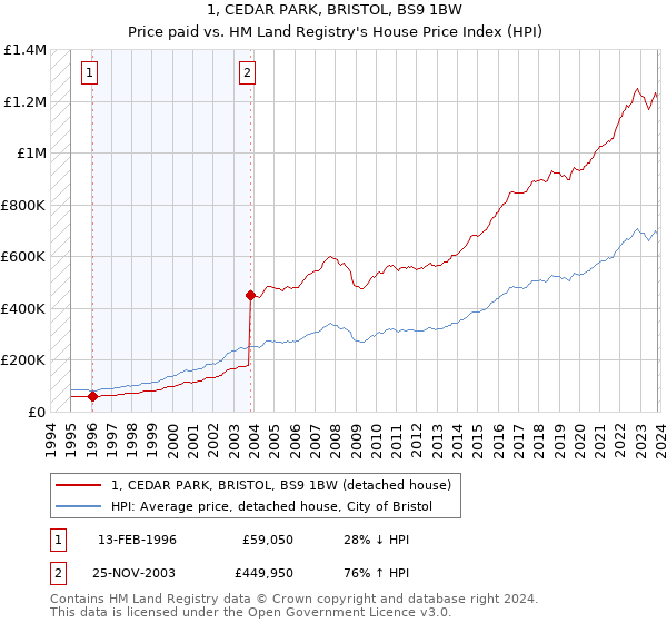 1, CEDAR PARK, BRISTOL, BS9 1BW: Price paid vs HM Land Registry's House Price Index