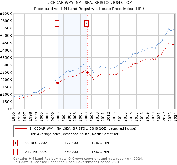 1, CEDAR WAY, NAILSEA, BRISTOL, BS48 1QZ: Price paid vs HM Land Registry's House Price Index