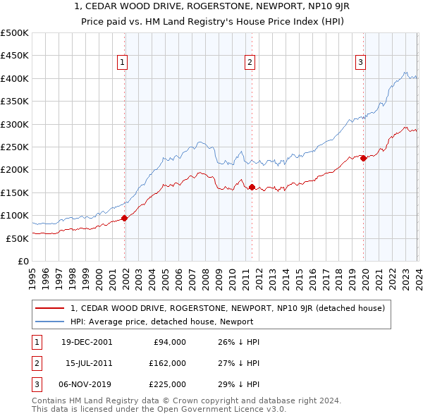 1, CEDAR WOOD DRIVE, ROGERSTONE, NEWPORT, NP10 9JR: Price paid vs HM Land Registry's House Price Index