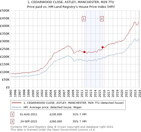1, CEDARWOOD CLOSE, ASTLEY, MANCHESTER, M29 7TU: Price paid vs HM Land Registry's House Price Index