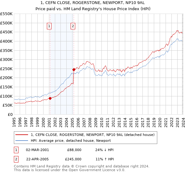 1, CEFN CLOSE, ROGERSTONE, NEWPORT, NP10 9AL: Price paid vs HM Land Registry's House Price Index