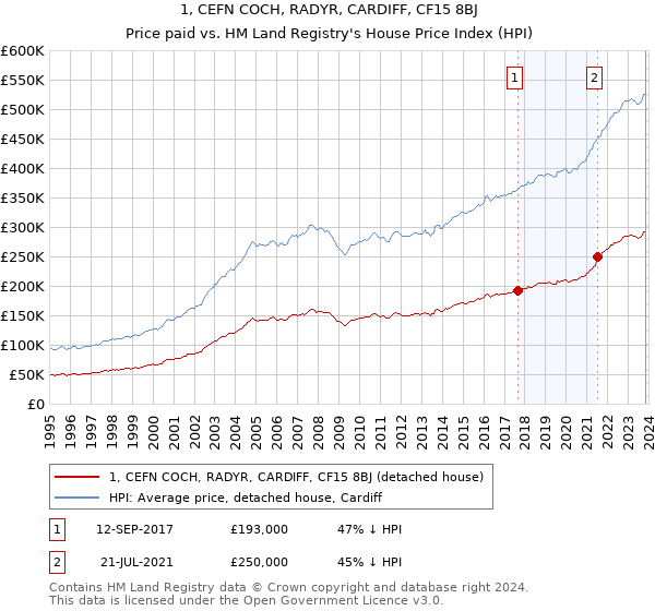 1, CEFN COCH, RADYR, CARDIFF, CF15 8BJ: Price paid vs HM Land Registry's House Price Index