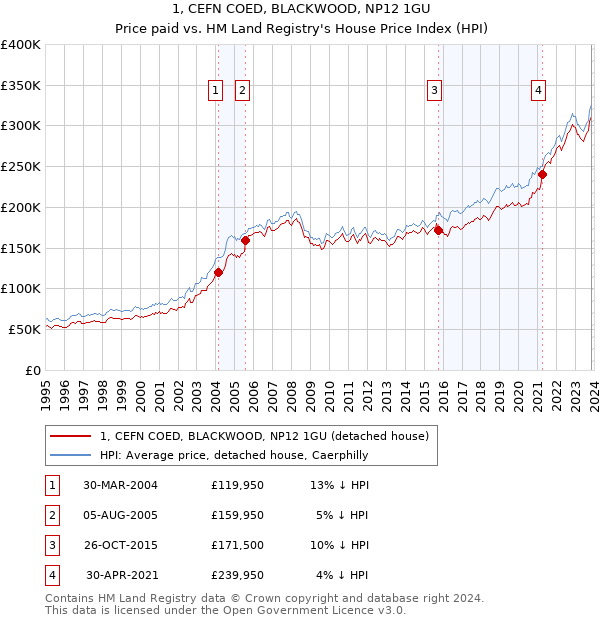 1, CEFN COED, BLACKWOOD, NP12 1GU: Price paid vs HM Land Registry's House Price Index