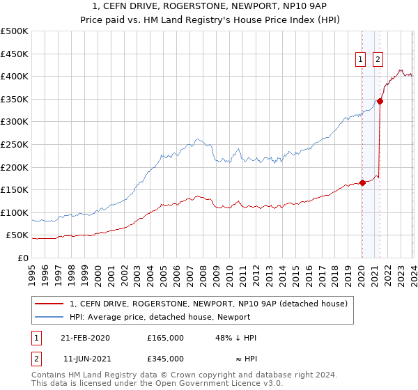 1, CEFN DRIVE, ROGERSTONE, NEWPORT, NP10 9AP: Price paid vs HM Land Registry's House Price Index