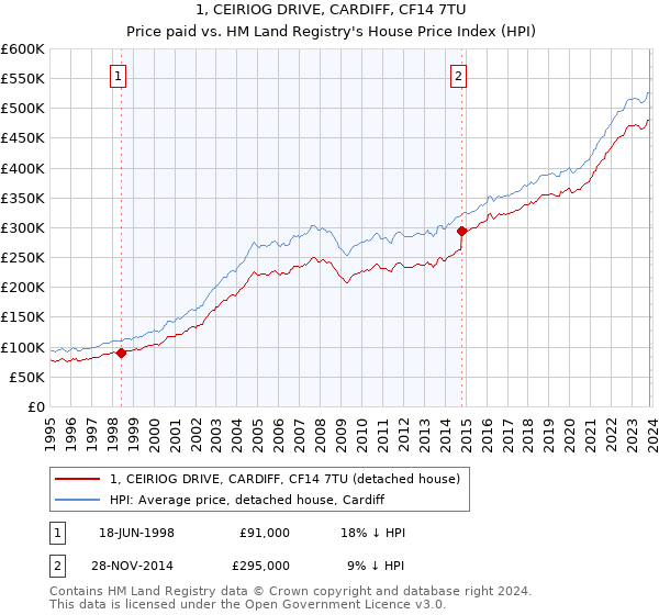 1, CEIRIOG DRIVE, CARDIFF, CF14 7TU: Price paid vs HM Land Registry's House Price Index
