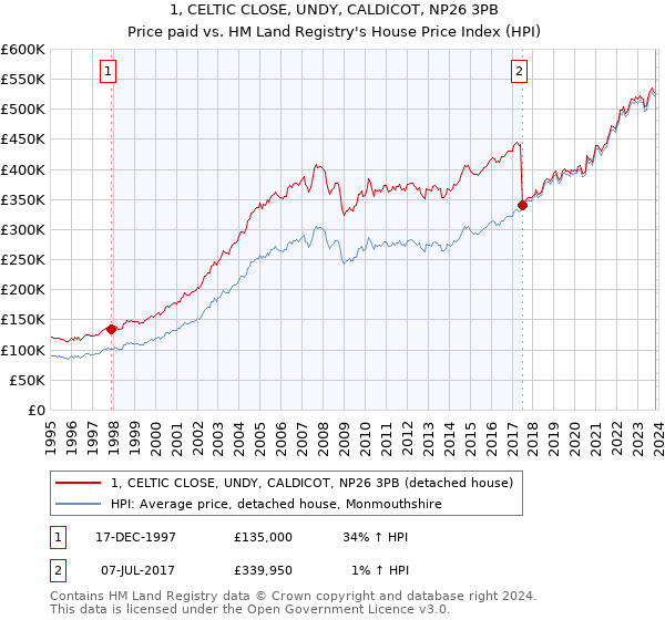 1, CELTIC CLOSE, UNDY, CALDICOT, NP26 3PB: Price paid vs HM Land Registry's House Price Index